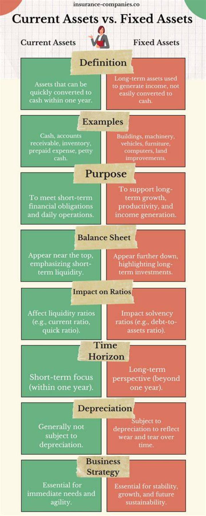 What is the difference between net assets and fixed assets?