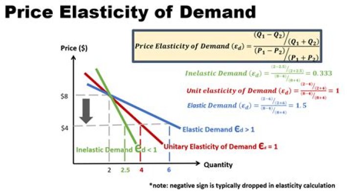 What is the difference between price elasticity of demand and income elasticity of demand?