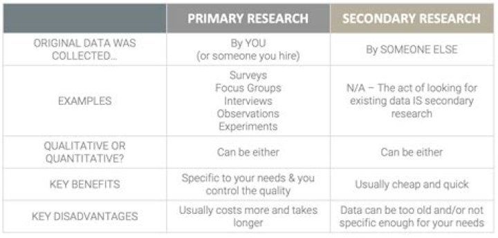 What is the difference between primary and secondary research?
