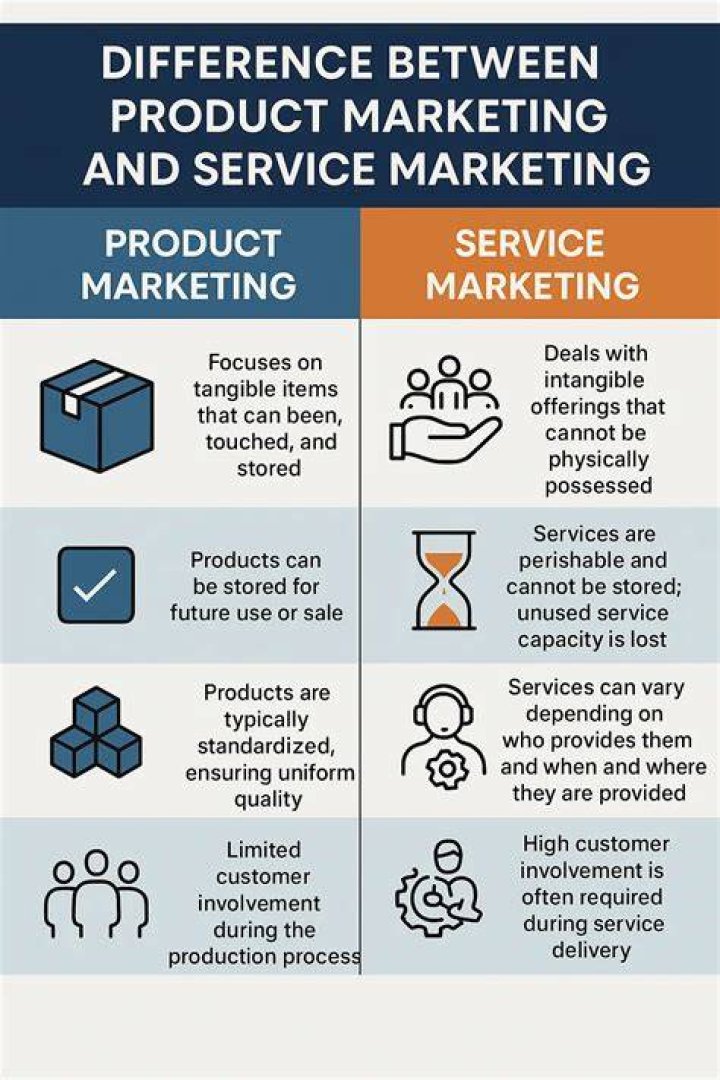 What is the difference between product marketing and marketing services?