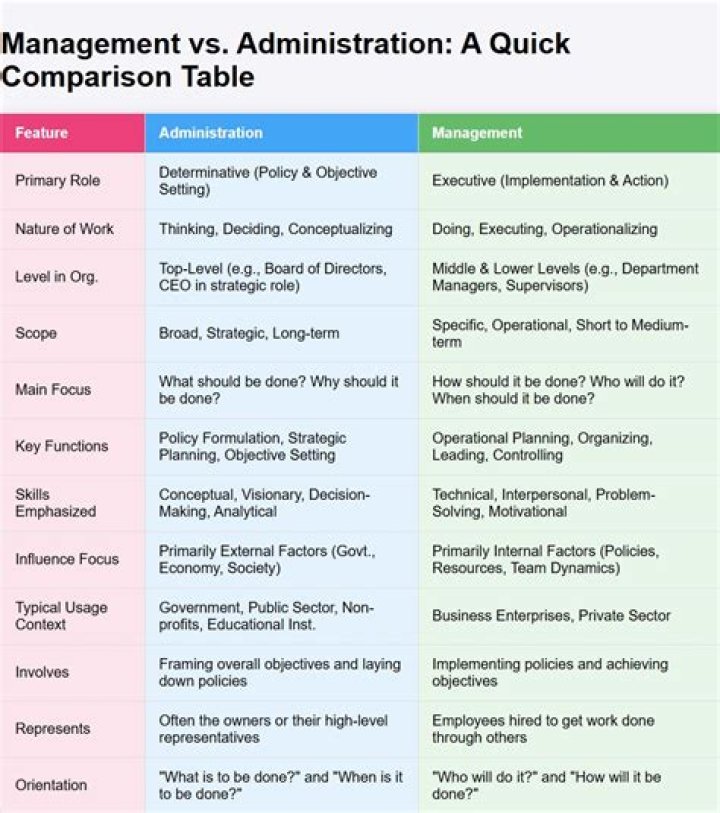 What is the difference between public administration and business management?