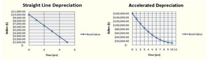 What is the difference between straight line depreciation and accelerated depreciation?