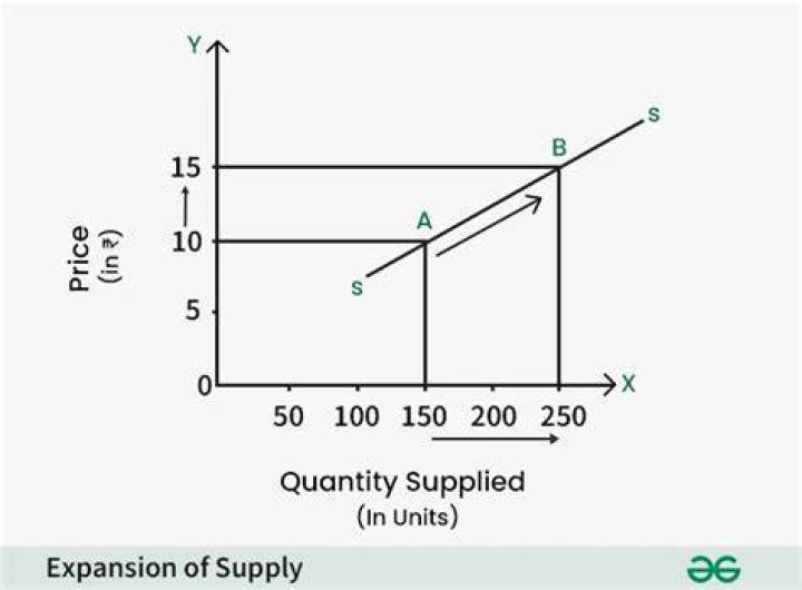 What is the difference between supply and quantity supplied quizlet?