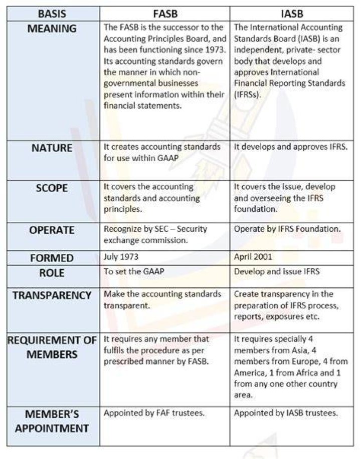 What is the difference between the IASB and the FASB?