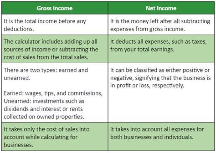 What is the difference between total income and gross total income?