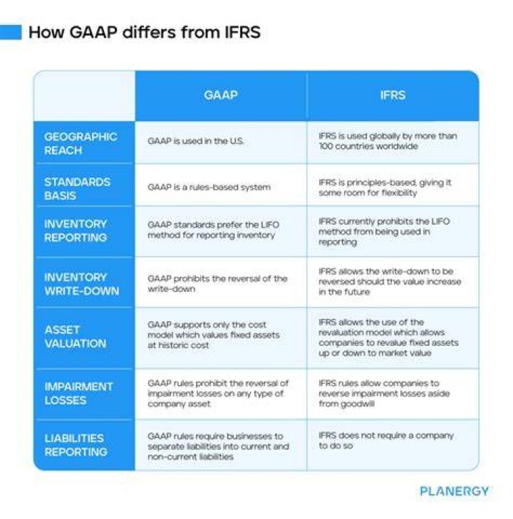 What is the difference between US GAAP and International GAAP?