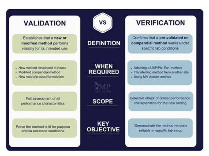 What is the difference between Verification and valuation?