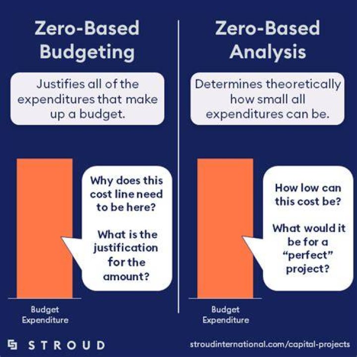 What is the difference between zero-based budgeting and performance budgeting?