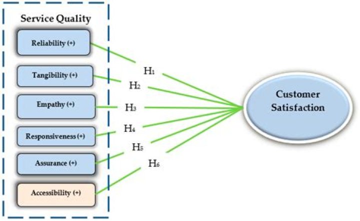 What is the difference of product quality and service quality?