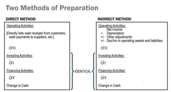 What is the direct method of preparation?