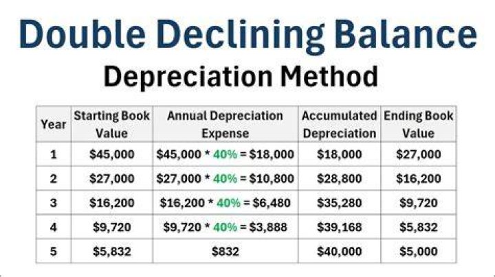 What is the double entry for depreciation?