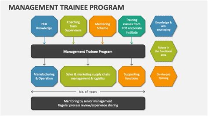 What is the duty of management trainee?