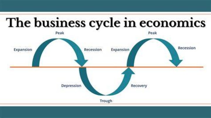 What is the economic term for when the business cycle is going down?