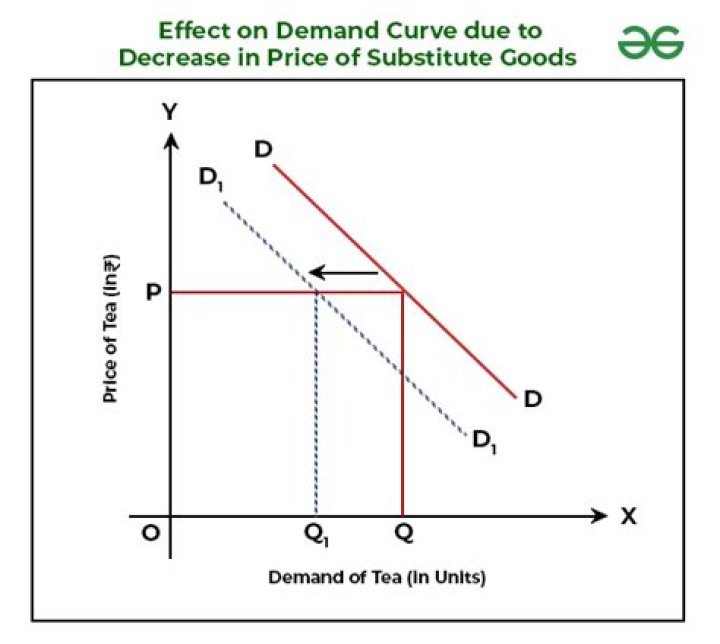 What is the effect on the demand for hot dogs when the price of hot dogs decreases explain?
