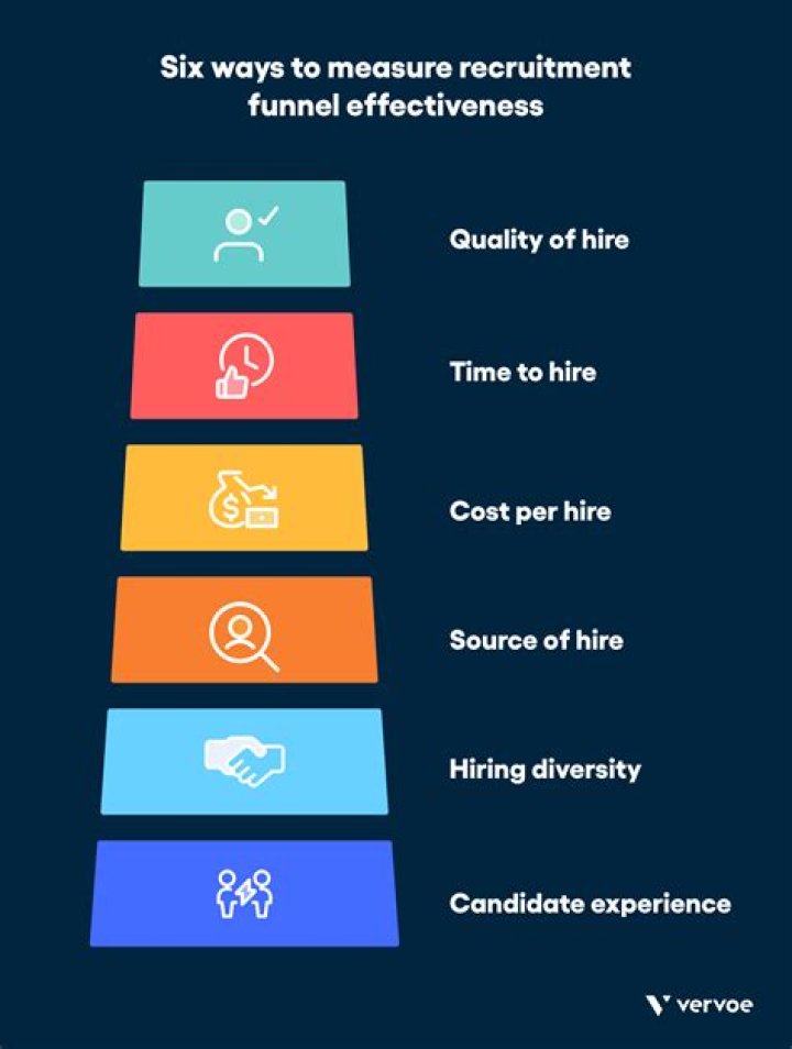 What is the effectiveness of recruitment?