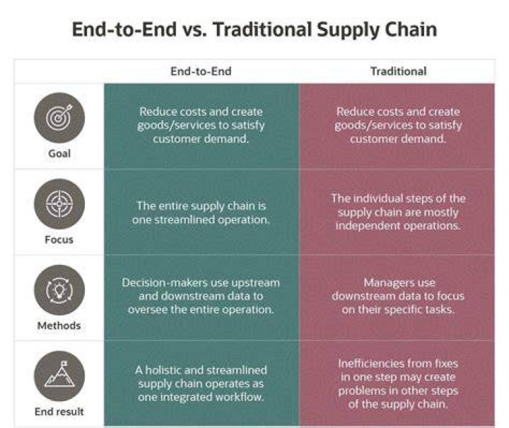 What is the end of the supply chain?