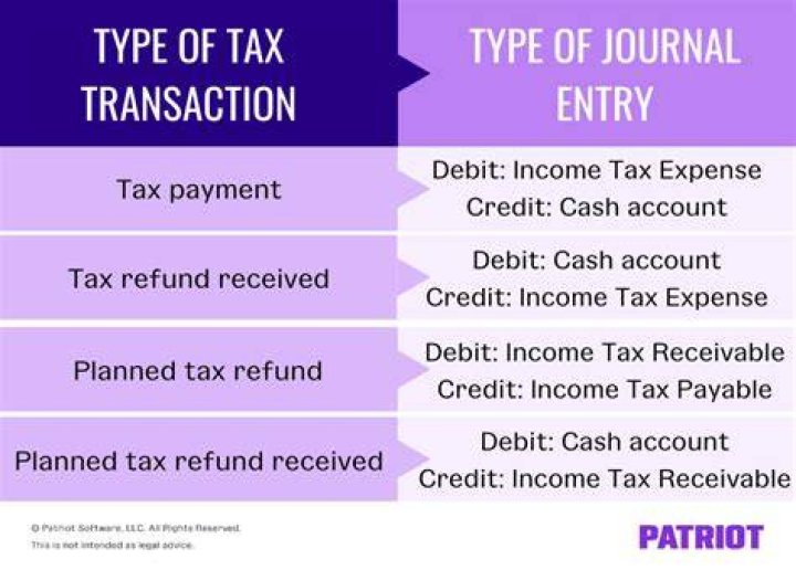 What is the entry for provision of income tax?