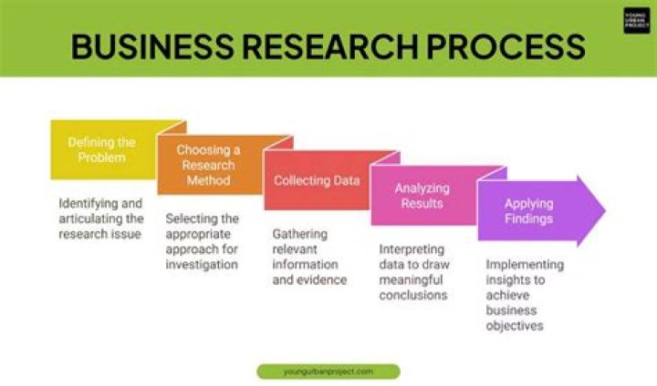 What is the final phase of the business research process?