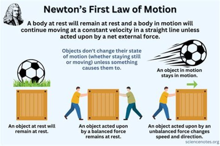 What is the first law of speed?