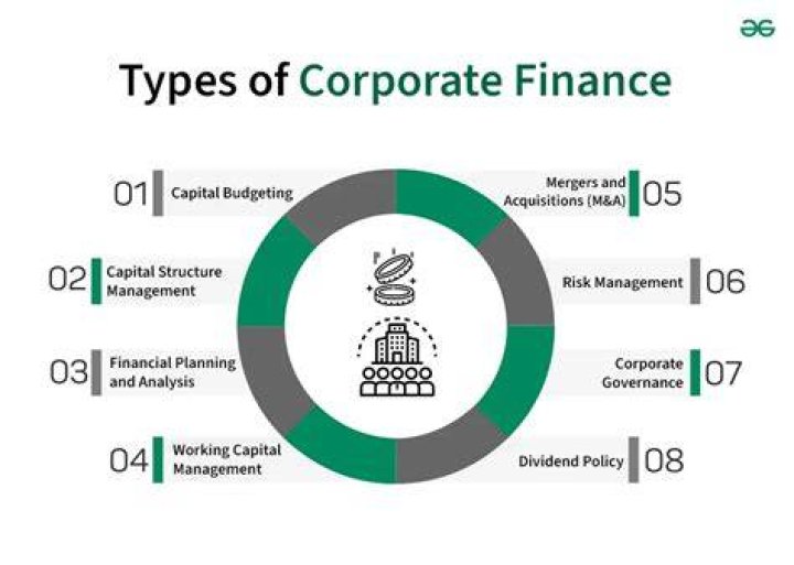 What is the focus of corporate finance?