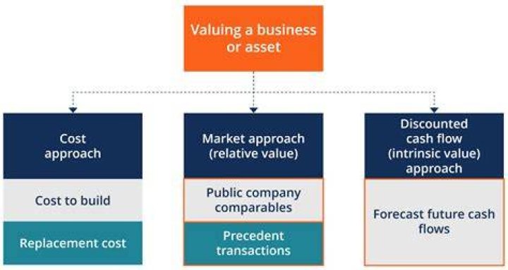 What is the formula for valuing a company?