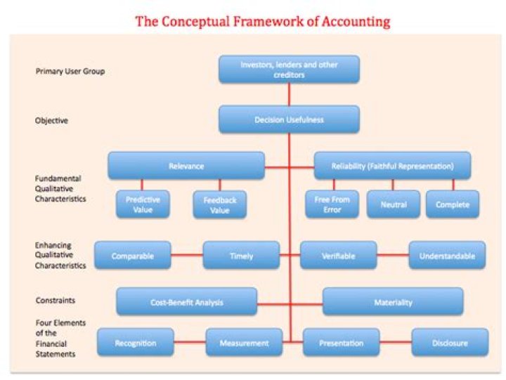 What is the framework for accounting?