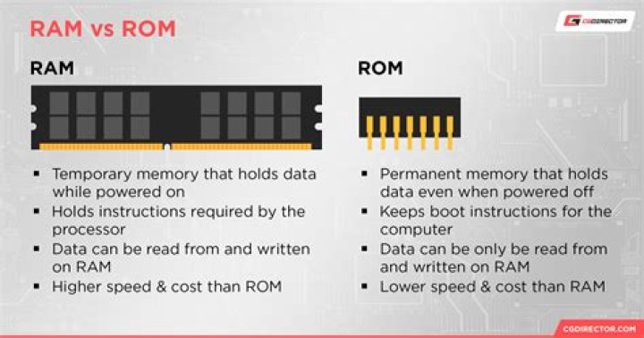 What is the full meaning of ROM and RAM?