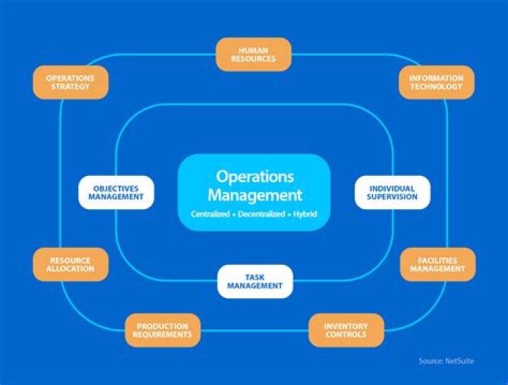 What is the function of operations management?