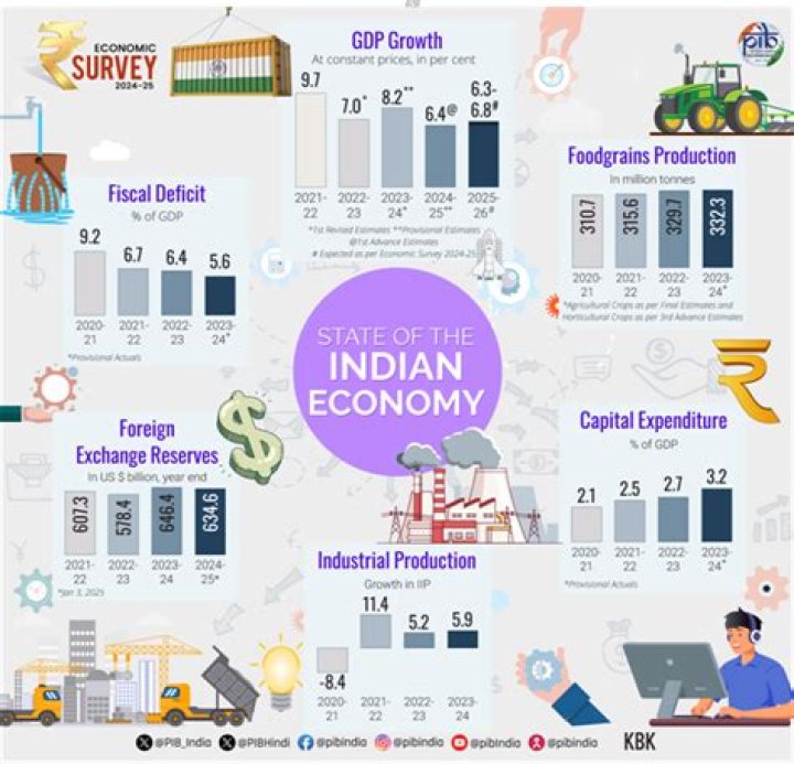 What is the GDP of India in terms of agriculture?