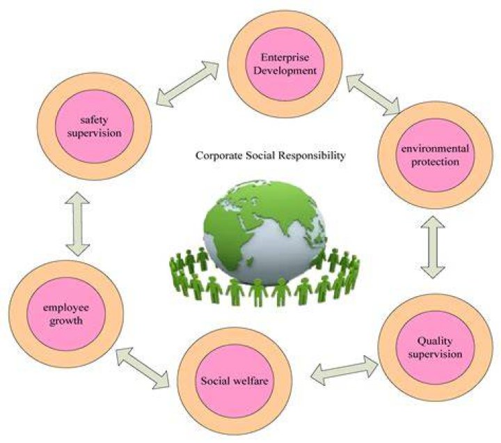 What is the history of social responsibility?