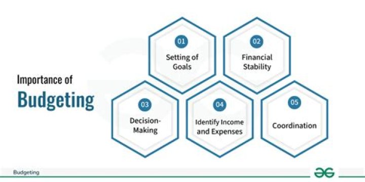What is the importance of a sales budget?