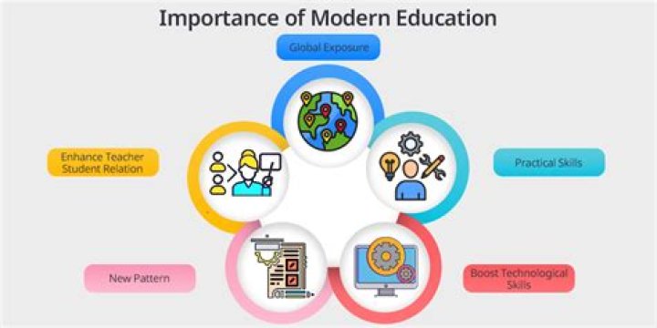 What is the importance of education in modern era?