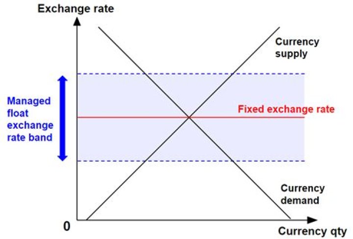 What is the importance of exchange rate regime?