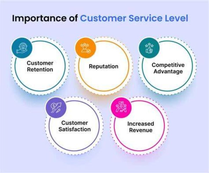 What is the importance of repeat business?