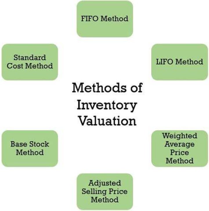 What is the inventory valuation method?