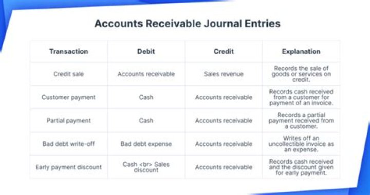 What is the journal entry for bills receivable?