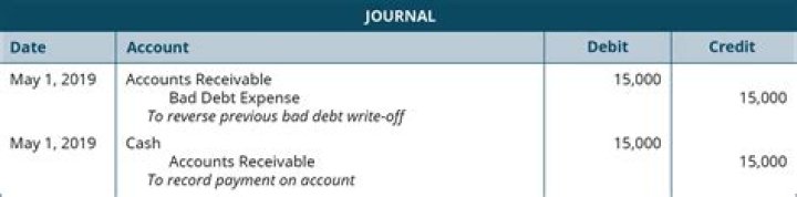 What is the journal entry for writing off bad debt?