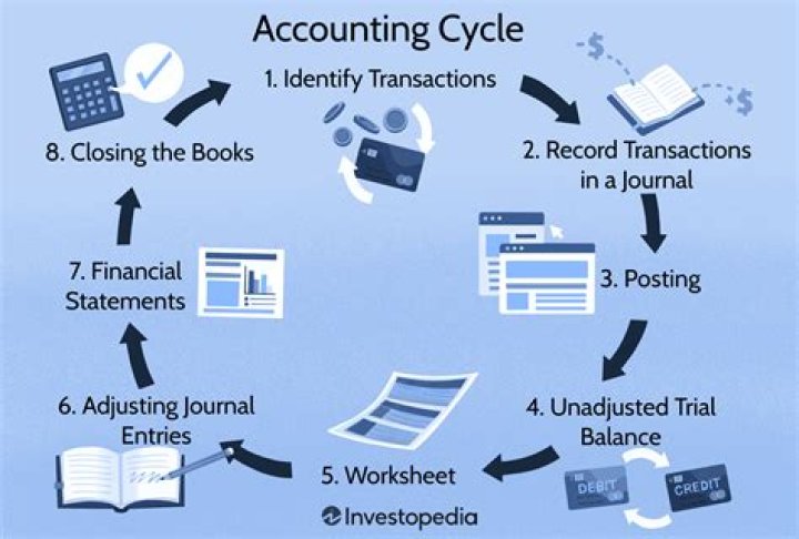 What is the last step in the accounting cycle?