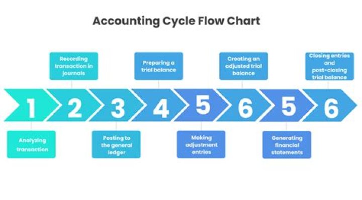What is the last step of the 10 step accounting cycle?