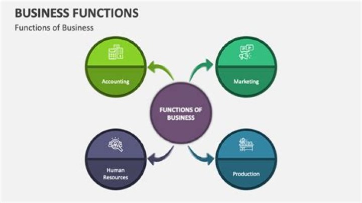 What is the main five functions of business?