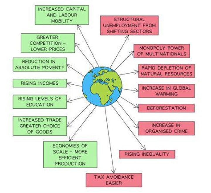 What is the main influence of globalization?