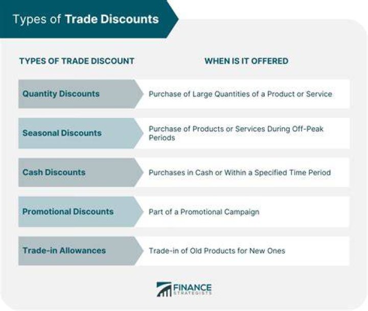 What is the main purpose of a trade discount?