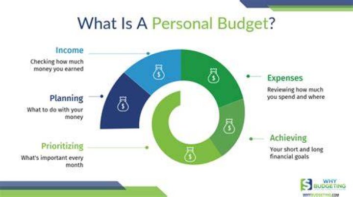 What is the main reason to use a personal budget?