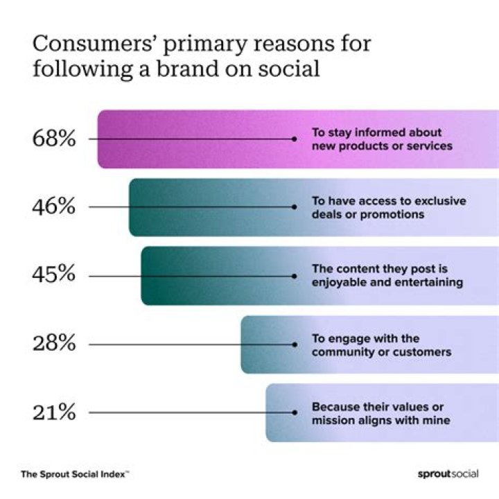 What is the main reason US consumers buy online?