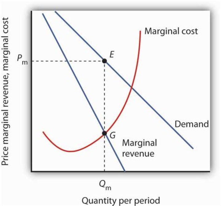 What is the marginal revenue of producing a good?