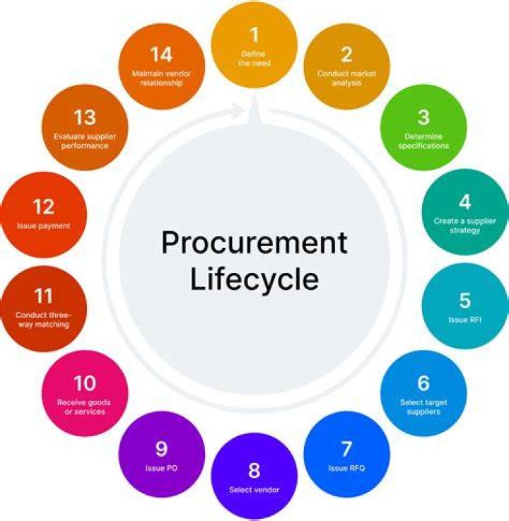 What is the meaning of procurement of funds?