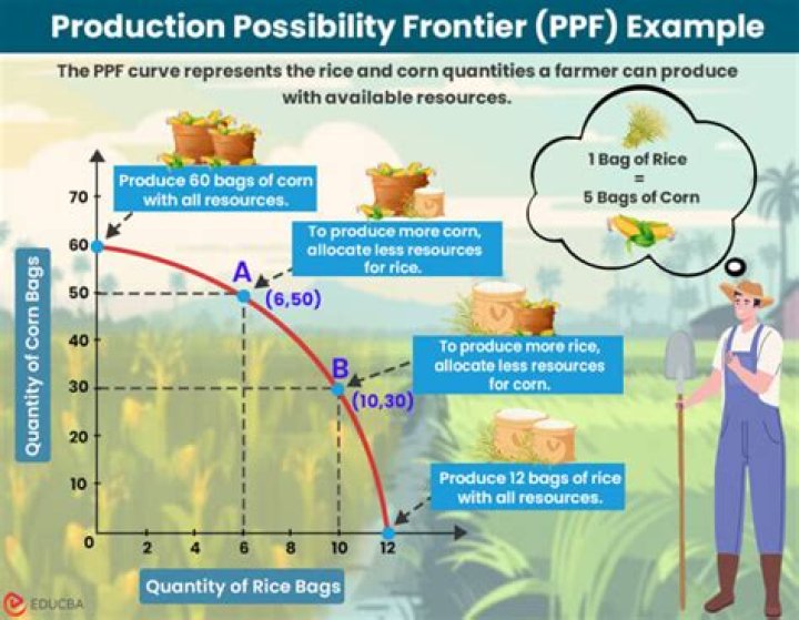 What is the meaning of the production possibilities frontier?