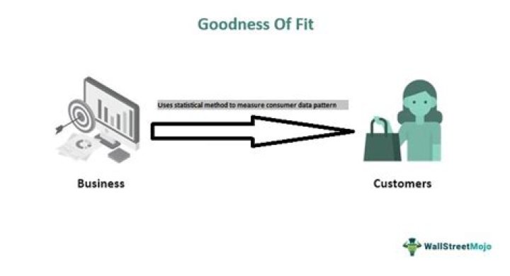 What is the measure of goodness of fit?