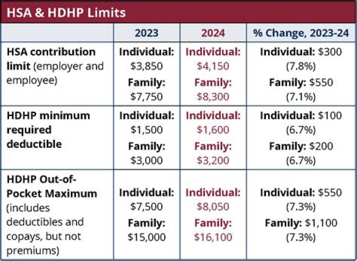What is the minimum HSA deductible for 2021?