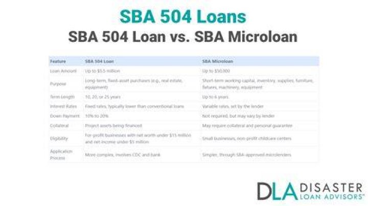 What is the minimum SBA 504 loan amount?